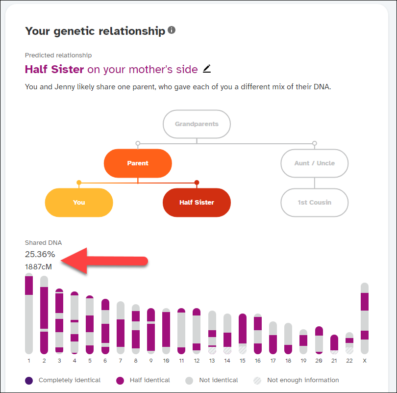 your genetic relationship